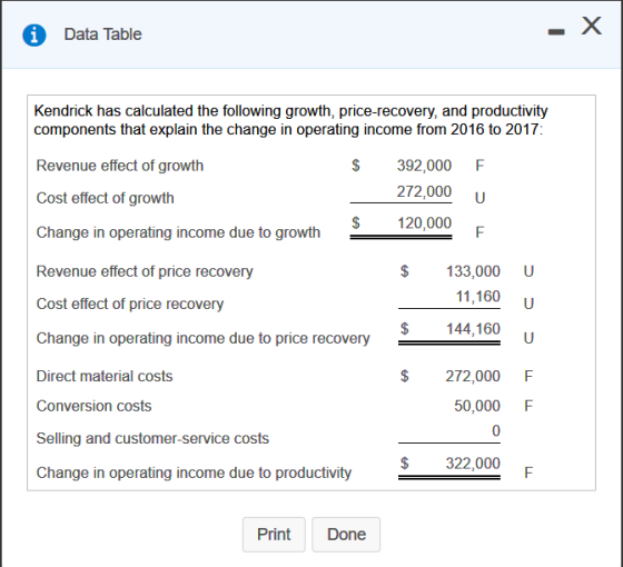 A Data Table - X Kendrick has calculated the following growth, price-recovery, and productivity components that explain the c