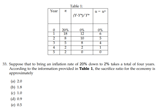 Table 1: Year TT u - u* (Y-Y*)/Y* de 20% 18 8 los NNG 52 0 33. Suppose that to bring an inflation rate of 20% down to 2% take