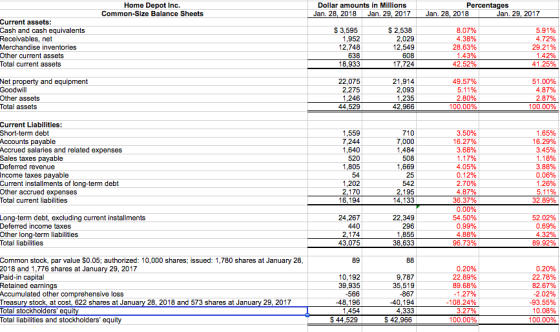Home Depot Inc. Common-Size Balance Sheets Dollar amounts in Millions Jan. 28, 2018 Percentages Jan. 29. 2017 Jan. 28, 2018 Jan. 29, 2017 Current assets: Cash and cash equivalents Receivables, net Merchandise inventories Other current assets Total curent assets S 2,538 12,549 17,724 8.07% 4.38% 28.63% 5.91% 4.72% 29.21% 12,748 638 Net property and equipment Goodwill Other assets Total assets 22,075 2,275 49.57% 2,093 1,235 42,966 51.00% 4.87% 2.87% 100.00% 2.80% 100.00% 44,529 Current Liabilities: Short-term debt Accounts payable Accrued salaries and related expenses Sales taxes payable Deferred revenue Income taxes payable Current installments of long-term debt Other accrued expenses Total curent liabilities 1,559 3.50% 18.27% 3.68% 7,244 520 54 7,000 508 25 18.29% 3.45% 3.88% 0.06% 1.26% 4,05% 2.70% 4.87% 0.00% 54.50% 0.99% 4.88% 96.73% 24,267 Long-term debt, excluding current installments Deferred income taxes Other long-term liabilities Total liabilities 22,349 296 1,855 38,633 52.02% 0.69% 440 43,075 89 89.92% Common stock, par value S0.05; authorized: 10,000 shares; issued: 1,780 shares at January 28 2018 and 1,776 shares at January 29, 2017 Paid-in capital Retained earnings Accumulated other comprehensive loss Treasury stock, at cost, 622 shares at January 28, 2018 and 573 shares at January 29, 2017 Total stockholders equit Total liabilities and stockholders equity 0.20% 22.89% 89.68% 1.27% 108.24% 0.20% 22.78% 82.67% 2.02% 93.55% 10.08% 9,787 35,519 867 39,935 48,196 S 44,529 4,333 S 42,966