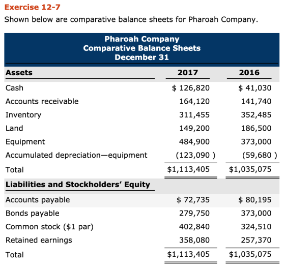 Exercise 12-7 Shown below are comparative balance sheets for Pharoah Company. Pharoah Company Comparative Balance Sheets Dece