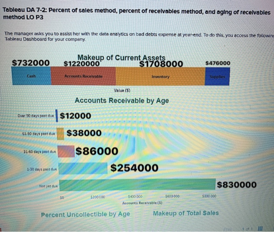 Tableau DA 7-2: Percent of sales method, percent of recelvables method, and aging of receivables method LO P3 The manager ask