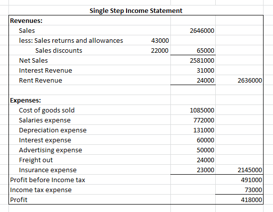 2646000 Single Step Income Statement Revenues: Sales less: Sales returns and allowances 43000 Sales discounts 22000 Net Sales