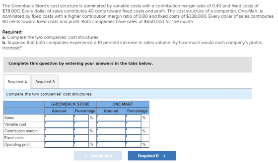 The Greenback Stores cost structure is dominated by variable costs with a contribution margin ratio of 0.40 and fixed costs