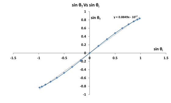 sin e Vs sin 1 sin 01 y = 0.8849x - 1017 0.8 0.6 0.4 0.2 sin 0; o -1.5 -1 -0.5 0.5 1 1.5 -0.2 -0.4 -0.6 -0.8 -1