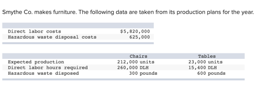 Smythe Co. makes furniture. The following data are taken from its production plans for the year. Direct labor costs Hazardous