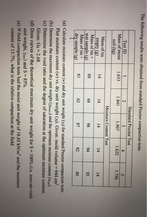 The following results were obtained from standard Proctor compaction tests. Test ID Mass of moist soil (kg) 1 1.633 Standard