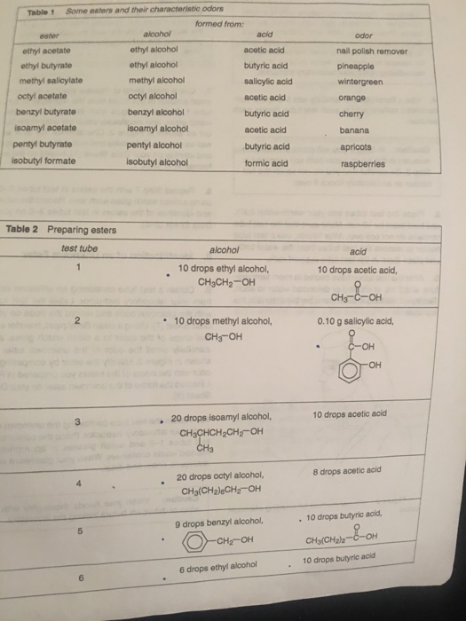 Some esters and their characteristic odors Table 1 formed from: alcohol acid ester odor ethyl aloohol acetic acid nail polish