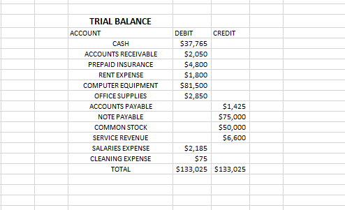 CREDIT TRIAL BALANCE ACCOUNT CASH ACCOUNTS RECEIVABLE PREPAID INSURANCE RENT EXPENSE COMPUTER EQUIPMENT OFFICE SUPPLIES ACCOU