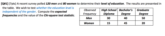 [Q#1] (7pts) A recent survey polled 120 men and 80 women to determine their level of education. The results are presented in