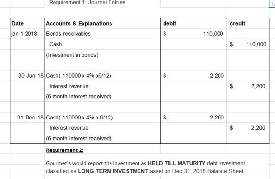 Requirement 1: Journal Entries debit credit Date jan 1 2018 Accounts & Explanations Bonds receivables Cash 110,000 $ 110,000