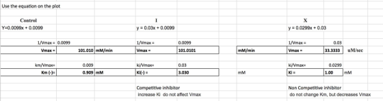 Use the equation on the plot Control Y-0.0098x + 0.0099 y 0.03x0.0099 y = 0.0299x + 0.03 1/Vmax- Vmax- 1/Vmax- 0.0099 0.0099