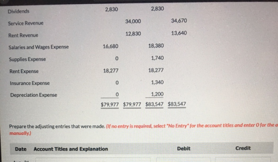 Dividends 2,830 2,830 Service Revenue 34,670 34,000 12,830 Rent Revenue 13,640 Salaries and Wages Expense 16,680 18,380 Suppl