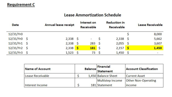 Requirement C Lease Ammortization Schedule Date Annual lease receipt Interest on Receivable Reduction in Receivable Lease Rec