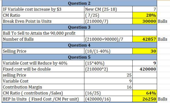 28% 30000 Balls 42857 Balls Question 2 IF Variable cost increase by $3 New CM (25-18) CM Ratio (7/25) Break Even Point in Uni