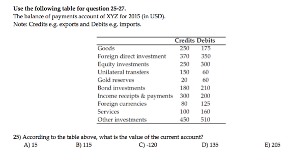 Use the following table for question 25-27. The balance of payments account of XYZ for 2015 in USD). Note: Credits e.g. expor