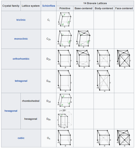 Crystal family Lattice system Schönflies 14 Bravais Lattices Base-centered Body-centered Face-centered Primitive triclinic mo