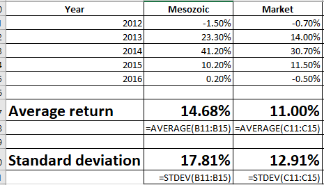Market Year Mesozoic 1.50% 23.30% 41.20% 10.20% 0.20% -0.70% 14.00% 30.70% 11.50% -0.50% 2012 2013 2014 2015 2016 11.00% AVER