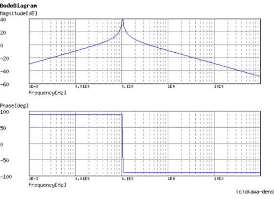 BodeDiagran Magnitude[dB] 40 20 1 1 1 1 1 1 1 1 1 . . ! ! 1 1 1 1 - 1 1 1 1 1 1 1 1 1 1 1 1 -20 ! 111111 1 1 1 ! - - 1 1 1 1