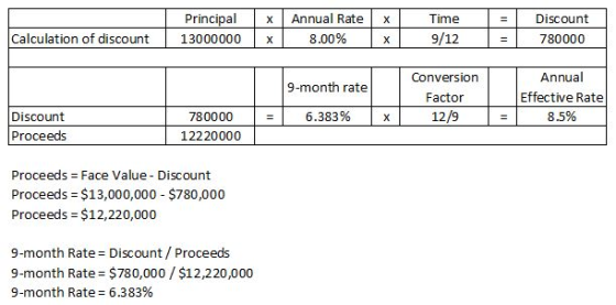 Principal 13000000x x Annual Rate x Time =| Discount Calculation of discount 8.00% 9/12 780000 Conversion Factor 12/9 Annual Effective Rate 8.5% 9-month rate Discount 780000 6.383% Proceeds 12220000 Proceeds - Face Value Discount Proceeds $13,000,000 $780,000 Proceeds $12,220,000 9-month Rate Discount/ Proceeds 9-month Rate = $780,000 / $12,220,000 9-month Rate 6.383%