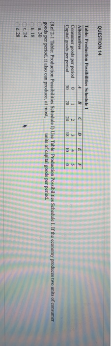QUESTION 14 E Table: Production Possibilities Schedule Alternatives 4 Consumer goods per period 0 1 Capital goods per period