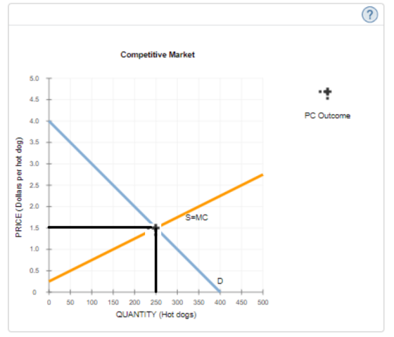 Competitive Market PC Outcome PRICE(Dollars per hot dog) S=MC O 0 + 50 100 400 450 500 150 200 250 300 350 QUANTITY (Hot dogs