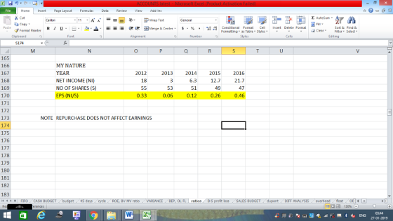 Home nert Page Layout Formulas Data Review View dd-Ins s Cut ta copy. Σ AutoSum ー E ゴWrap Text B I 프 . 灬 ▲· 逻锂函Merge & Center. $, % , 弼,8 Conditional Format CeInsert Delete Format Formatting as Table Styles2 Clear Sort &Find & Format Painter Clipboard Alignment Number Cells Edting S174 165 166 167 168 169 170 MY NATURE YEAR NET INCOME (NI) NO OF SHARES (S) EPS (NI/S) 2012 18 20132014 6.3 51 0.12 2015 12.7 49 0.26 2016 21.7 47 0.46 53 0.33 0.06 172 173 174 175 176 NOTE REPURCHASE DOES NOT AFFECT EARNINGS 178 179 180 181 182 183 4 FIFO CASH BUDGET bud 45 BV MV ratio VARIANCE BEP, OL FL ros B-S loss SALES BUDGET DIFF ANALYSIS- overhead , float 27-01-2019
