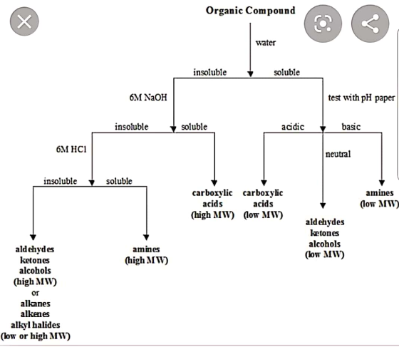 Organic Componnd water insoluble soluble 6M NaOH test with pH paper insoluble soluble acidic basic OM HCI neutral insoluble s