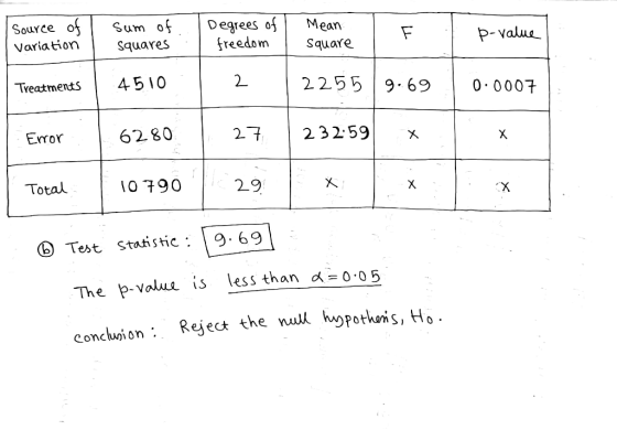 Source of I Variation | sum of squares : Degrees of I freedom Mean Square p-value Treatments 4510 2 2255 9.69 0.0007 Error |
