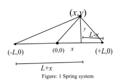 (-1,0)
(0,0)
/
(+1,0)
L+x
Figure: 1 Spring system

