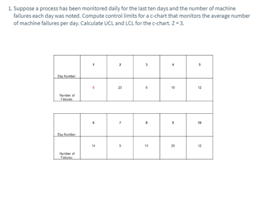 1. Suppose a process has been monitored daily for the last ten days and the number of machine failures each day was noted. Co