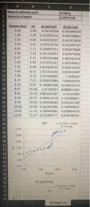 A B C D 1 Mass of unknown acid: 0.1653 2 Molarity of NaOH: 0.09773 M 3 4 Volume (ml) pH d1 (pH/vol) d2d1/voll 5 0.00 3.99 0.3