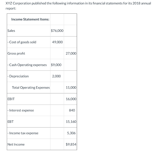 XYZ Corporation published the following information in its financial statements for its 2018 annual report: Income Statement
