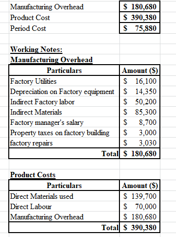 Manufacturing Overhead Product Cost Period Cost $ 180,680 $ 390,380 $ 75,880 Working Notes: Manufacturing Overhead Particular