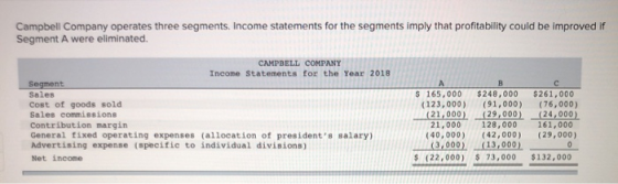 Campbell Company operates three segments. Income statements for the segments imply that profitability could be improved if Se
