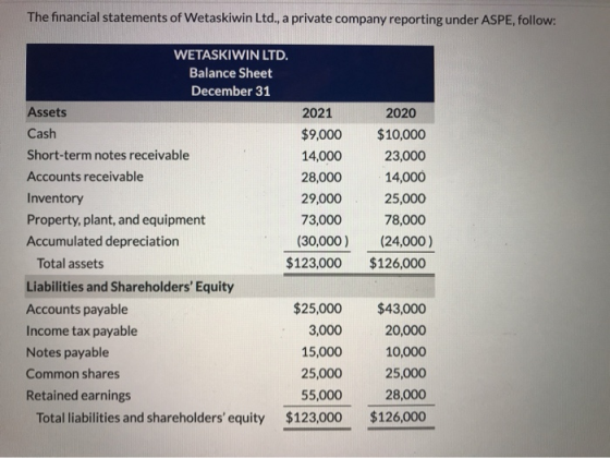 The financial statements of Wetaskiwin Ltd., a private company reporting under ASPE, follow: WETASKIWIN LTD. Balance Sheet De