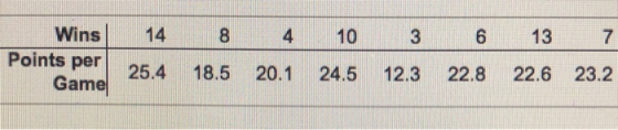 14 8 4 10 3 6 13 7 Wins Points per Game 25.4 18.5 20.1 24.5 12.3 22.8 22.6 23.2