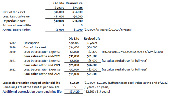 Old Life Revised Life 6 years $34,000 $34,000 $4,000 $30,000$30,000 years Cost of the asset Less: Residual value Depreciable cost Estimated useful life Annual Depreciation $4,000 $6,000 $5,000 [S30,000 5 years; $30,000 6 years] Old Life Revised Life Description Cost of the asset Less: Depreciation Expense Book value at the end-2020 Less: Depreciation Expense Book value at the end-2021 Less: Depreciation Expense Book value at the end-2022 Year 2020 2020 5 years $34,000 $34,000 $3,000 $31,000$31,500 $6,000 $25,000$26,500 $6,000 $19,000$21,500 6 years $2,500 [$6,000 x 6/12 -$3,000; $5,000 x 6/12 -$2,500] $5,000 [As calculated above for full yearl $5,000 [As calculated above for full yearl 2021 2022 $2,500 [$19,000 $21,500 (Difference in book value at the end of 2022] Excess depreciation charged under old life Remaining life of the asset as per new life Additional depreciation over remaining life [6 years-2.5 years] $714.29 -$2,500/3.5 years] 3.5