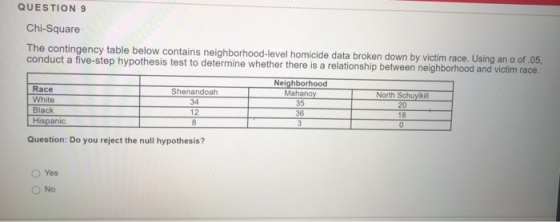 QUESTION 9 Chi-Square The contingency table below contains neighborhood-level homicide data broken down by victim race. Using