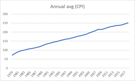 Annual avg (CPI) 300 250 200 150 100 1991 989 1987 2003 2001 1999 1997 2009 2007 2005 2017 1993 1995 1979 1981 1983 1985 2011