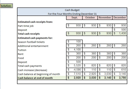 Solution: Cash Budget For the Four Months Ending December 31 Sept. October November | December Estimated cash receipts fronm Part-time job Deposit Total cash receipts Estimated cash payments for: Season football tickets Additional entertainment Tuition Rent Food Deposit Total cash payments Cash increase (decrease) Cash balance at beginning of month Cash balance at end of month $ 930930 930 930 $ 500 930 $ 1,430 930 930 100 $ 260260$ 260 260 S 4,100 $360360 360 360 $200200$ 200 200 $500 $ 5,520 $ 820$ 820 820 $-4,590110 110610 S 7,510 S 2,920 $ 3,030 $ 3,140 $ 2,9203,0303,140 3,750