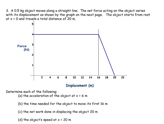 3. A 0.5 kg object moves along a straight line. The net force acting on the object varies with its displacement as shown by the graph on the next page. The object starts from rest at x = 0 and travels a total distance of 20 m. 5 4 Force 2 6 8 10 1214 16 18 2022 Displacement (m) each of the following: (a) the acceleration of the object at x-6 m (b) the time needed for the object to move its first 16 m (c) the net work done in displacing the object 20 m (d) the objects speed at x 20 m