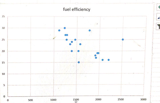 fuel efficiency 35 30 25 20 15 10 5 0 0 500 1000 1500 2000 2500 3000
