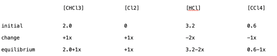 [СHC13] [Cl2] CC14] initial 2.0 0 3.2 0.6 change -2x +1x +1x -1x equilibrium 2.0+1x 3.2-2х 0.6-1x +1x