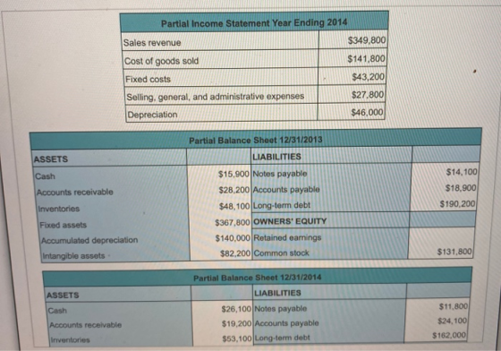 Partial Income Statement Year Ending 2014 Sales revenue $349,800 Cost of goods sold $141,800 Fixed costs $43,200 Selling, gen