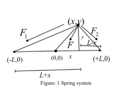 (-2,0)
(0,0) X
(+1,0)
L+x
Figure: 1 Spring system
