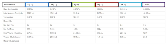 Measurement Li2CO3 Na2CO3 K2CO3 MgCO3 BaCO3 CaCO3 Mass Solid Used (g) 0.1476 g 0.2117 g 0.2767 g 0.1682 g 0.3946 g 0.2004 g I