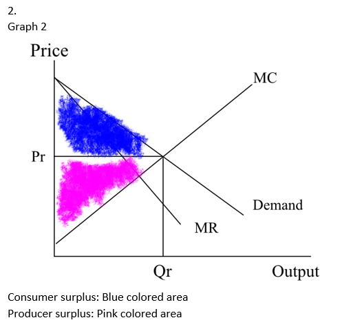 2. Graph 2 Price MC Pr Demand MR Qr Output Consumer surplus: Blue colored area Producer surplus: Pink colored area