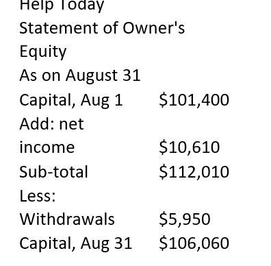 Help Today Statement of Owners Equity As on August 31 Capital, Aug 1 $101,400 Add: net income $10,610 Sub-total $112,010 Les