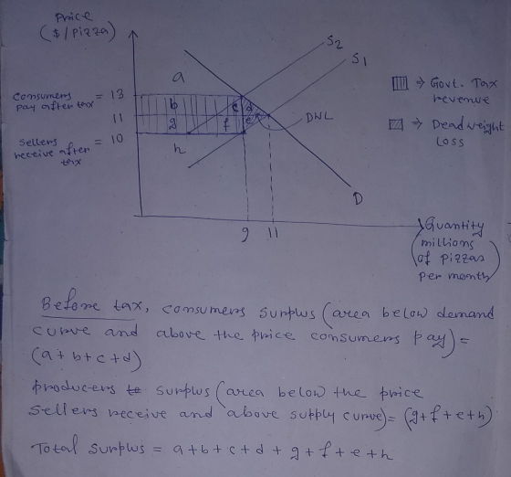 Price ($/Pi22a) S2 Giovt. Tax 13 Pay 9fter te 1 1 Comsumers hevemue DNL Dead weght Loss 10 Selters h heceive nfter Guantity m