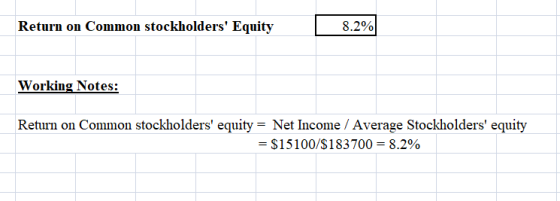Return on Common stockholders Equity 8.2% Working Notes: Return on Common stockholders equity = Net Income / Average Stockh